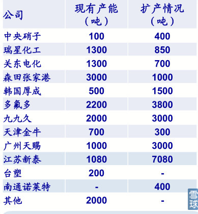 六氟磷酸锂生产商对比