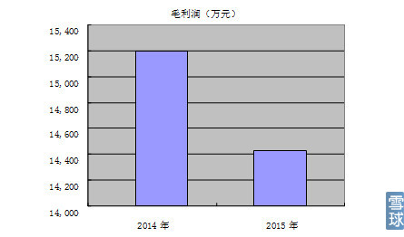 电解液溶剂总和毛利润