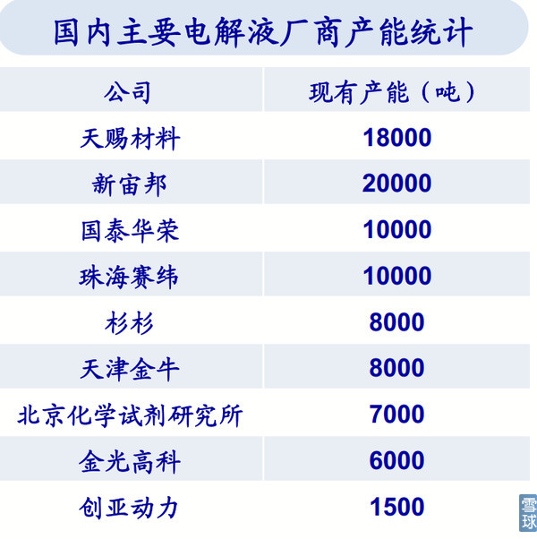 国内主要电解液厂商