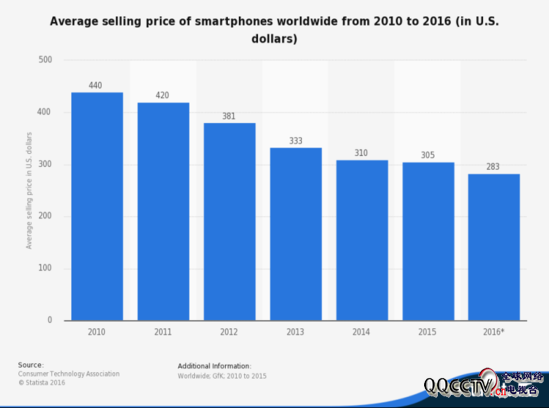 这些所谓的“其他”智能手机厂商，在让消费者受益的同时，也挤占了苹果三星等市场龙头的市场份额