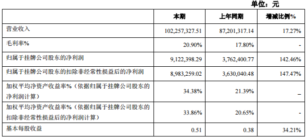 斯盛能源2015年营收10226万元 净利润912.23万元