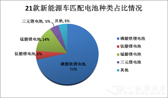 三元锂电池被叫停 磷酸铁锂车展受热捧占比达71％