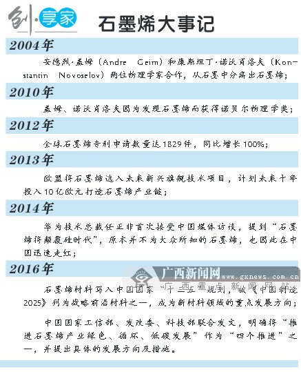 广西石墨烯发力突围！一位学者的“烯谷”梦