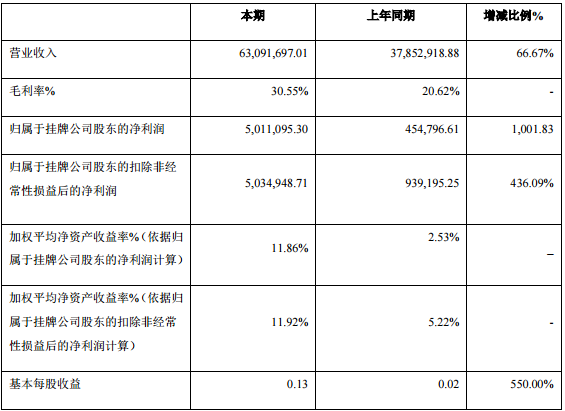 华慧能源2015年营收6309万元 产品毛利率上升9.94%