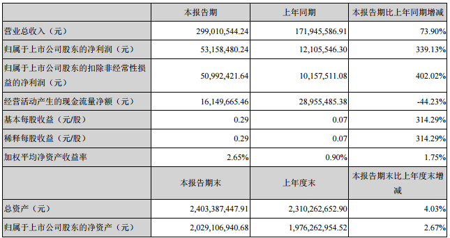 新宙邦一季度营收2.99亿元 净利润5316万元