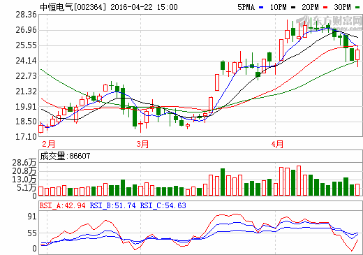 政策扶持充电桩发展 中恒电气一季度净利或超3868万元