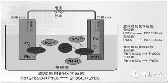 图（a）铅酸电池的工作原理图