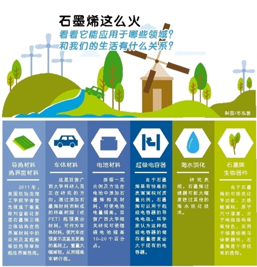 石墨烯应用市场广泛  电池材料值得期待