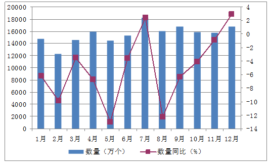 2015年1-12月中国铅酸蓄电池进口量为186827万个