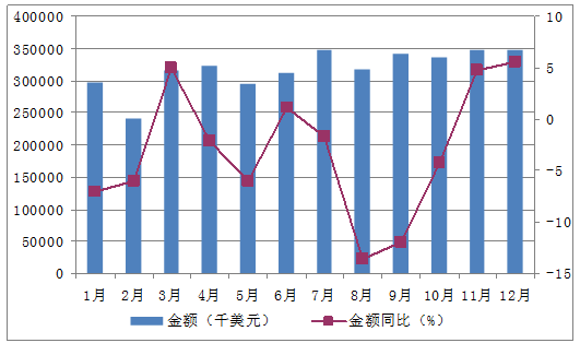 2015年1-12月中国铅酸蓄电池进口量为186827万个