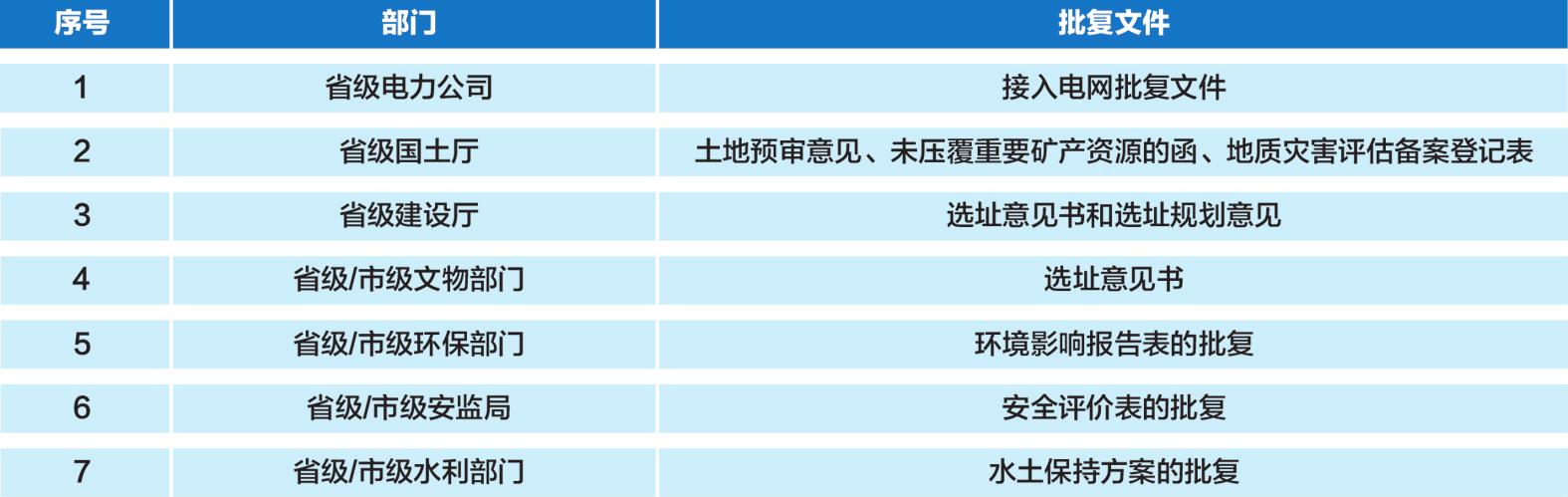 光伏发电项目前期需要取得的批复文件汇总