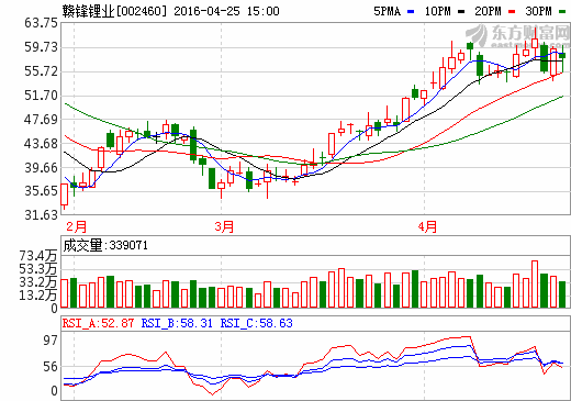 赣锋锂业：一季度净利大增344.6%  实现1.07亿元