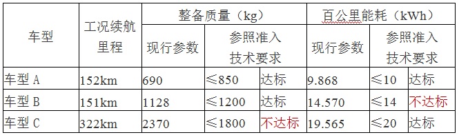 新补贴方案曝光：吨百公里电耗要求改为分段百公里耗电量