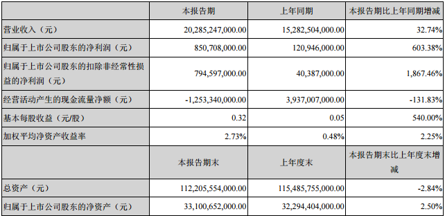 比亚迪一季度净利润8.51亿元 业绩增长超6倍