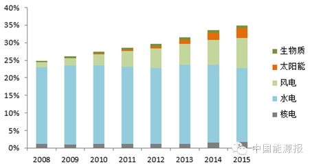 关于“十三五”可再生能源发电政策方向的权威分析