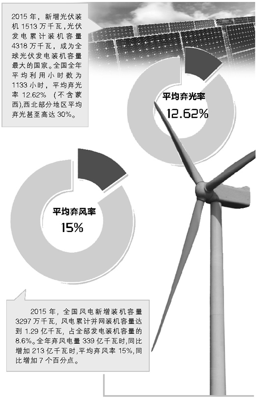 纾解弃风弃光顽疾的储能选择 提高储能调峰比例 