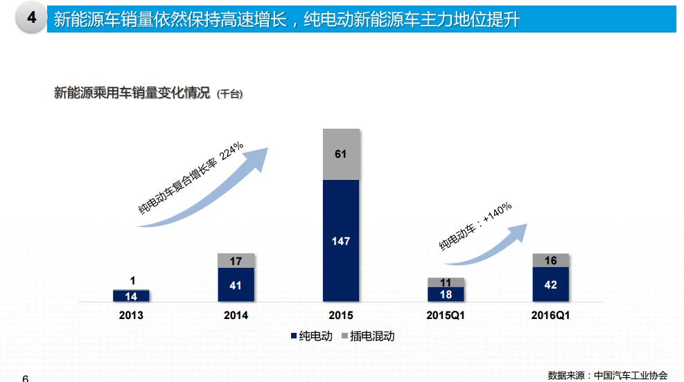 北汽新能源1-3月销售新能源车6127辆  同增181.96%