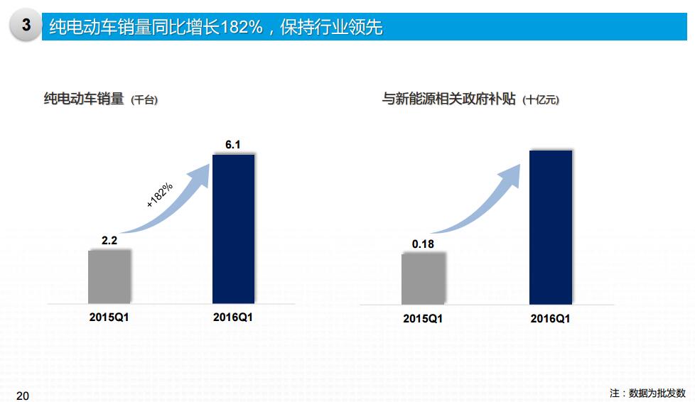 北汽新能源1-3月销售新能源车6127辆  同增181.96%