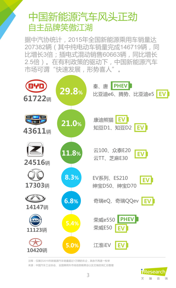 2016年中国新能源汽车大数据营销报告