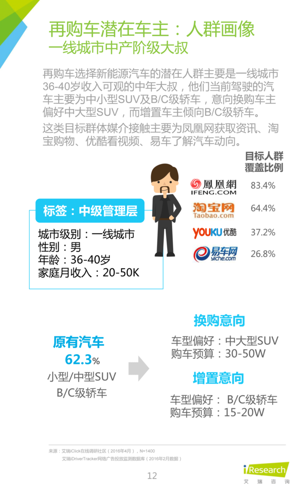 2016年中国新能源汽车大数据营销报告