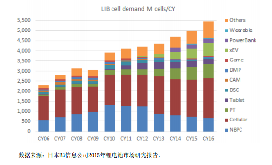 我国锂电产业链将从数量时代进入质量时代