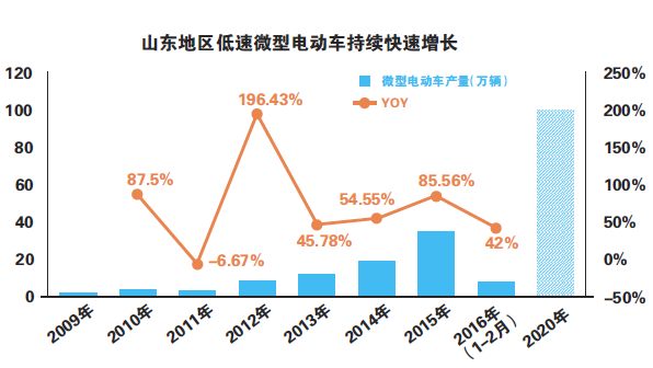 低速电动车野蛮生长乱象丛生 有效管理成本高