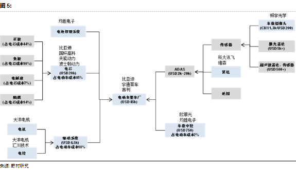 为何Model 3炙手可热？特斯拉供应链投资机会分析