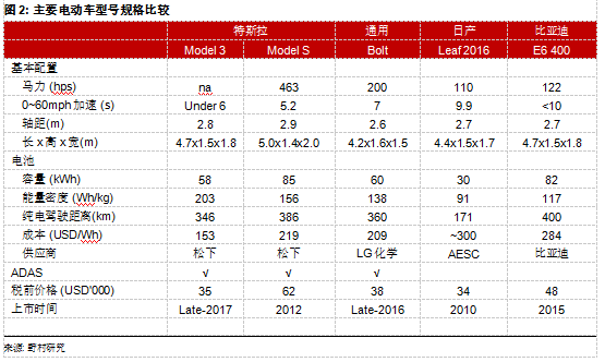 为何Model 3炙手可热？特斯拉供应链投资机会分析