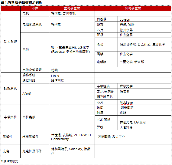 为何Model 3炙手可热？特斯拉供应链投资机会分析