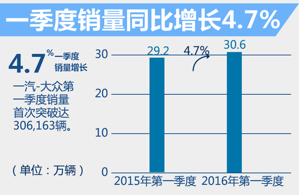 一汽大众推进新能源战略 将投产电动Golf