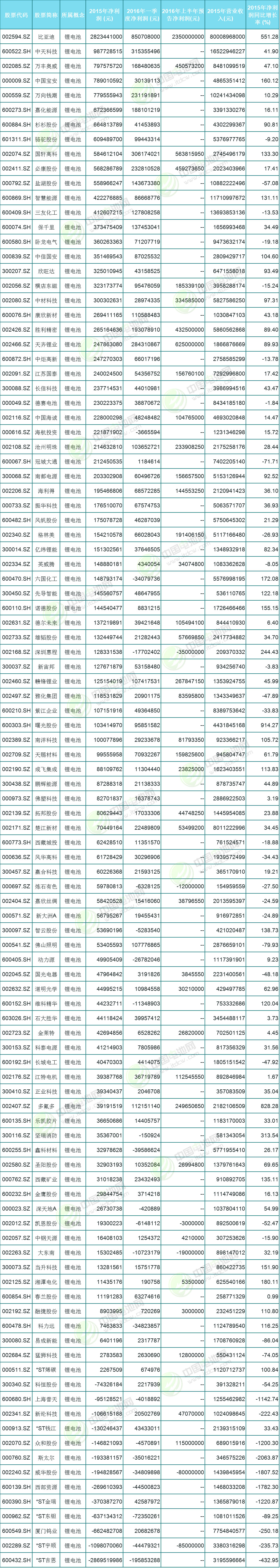 2015年及2016年一季度105家沪深锂电池概念股业绩情况统计表