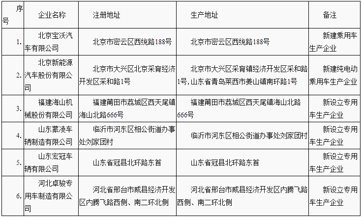 《道路机动车辆生产企业及产品公告》（第284批）
