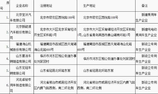 北汽新能源拿到业内首张新能源乘用车生产资质