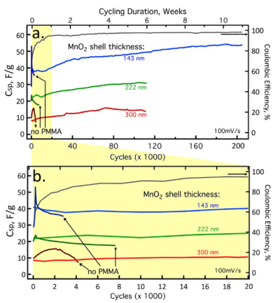 他们发现了永不衰减的电池技术 未来或能提高电池寿命