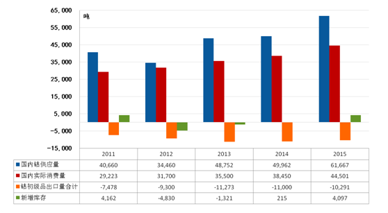 2011-2015年国内钴市场供需平衡表