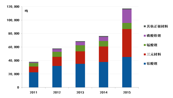 2011年-2015年锂电供应结构变化