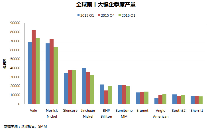 全球前十大镍企2016年首季产量环降5.11%