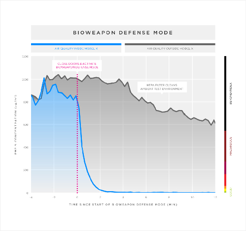 特斯拉：生物武器防御模式可清洁车外空气
