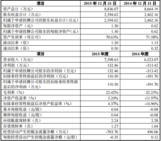 山木新能拟挂牌新三板 2015年净利润为132万元