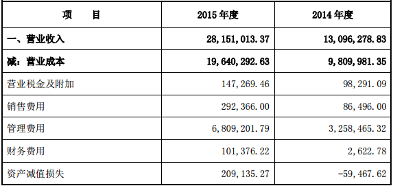 沃格股份拟挂牌新三板 2015年净利润为118万元