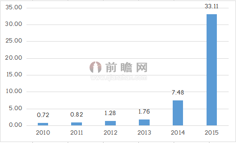 新能源汽车再获利好 贷款首付下限调整