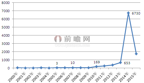 新能源汽车再获利好 贷款首付下限调整