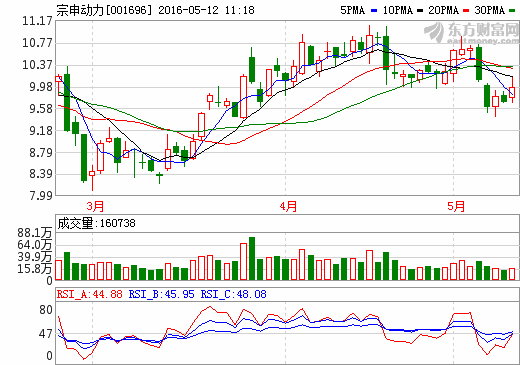 宗申动力逆市上涨 航空发动机配装彩虹无人机试飞成功
