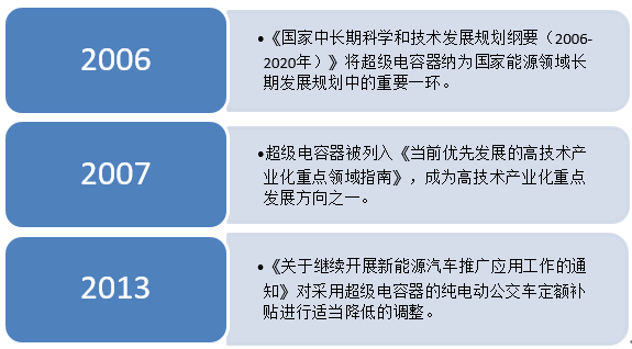 储能应用空间加大 超级电容行业或将迎来新拐点