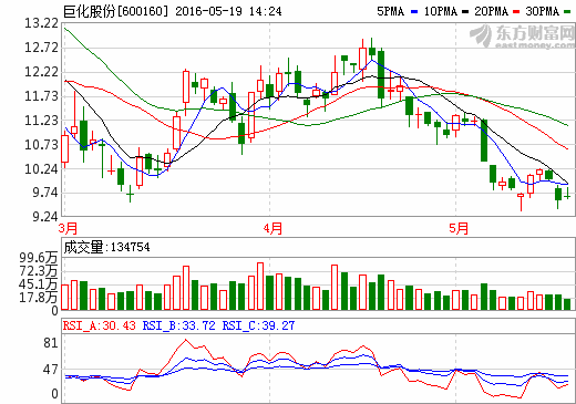 巨化股份现有年产300吨六氟磷酸锂装置 效益良好
