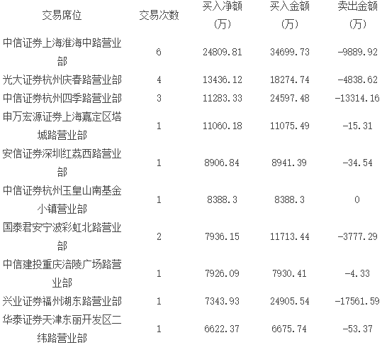 表二、近两周累计买入锂电池股净额前十大营业部