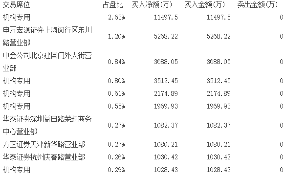 表三、近两周买入金鹰股份净额前十大席位