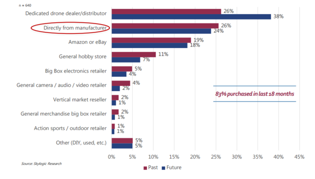 美国无人机销量翻三倍 中国大疆占据半壁江山