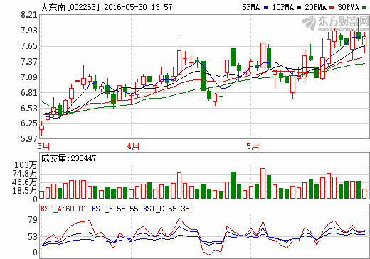 大东南：锂电池隔膜产能未能完全释放