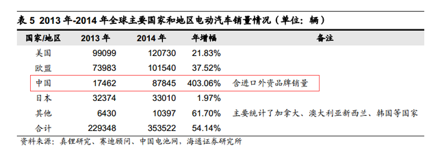 根据安泰科及DARTON按照原料产出计算的钴产量统计，全球2015年钴产量将达到9.8万吨，同比增长 2.74%。其中刚果占总产量的61%左右。